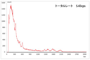 CeBr3検出器BG