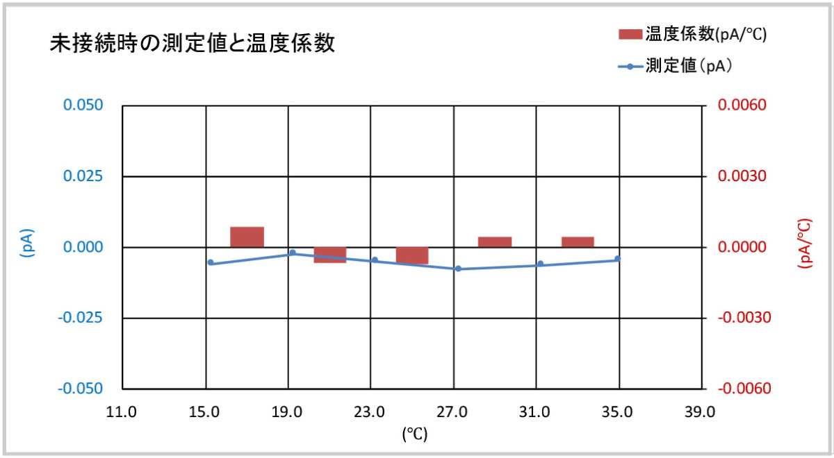 ゼロ点変動の温度特性グラフ