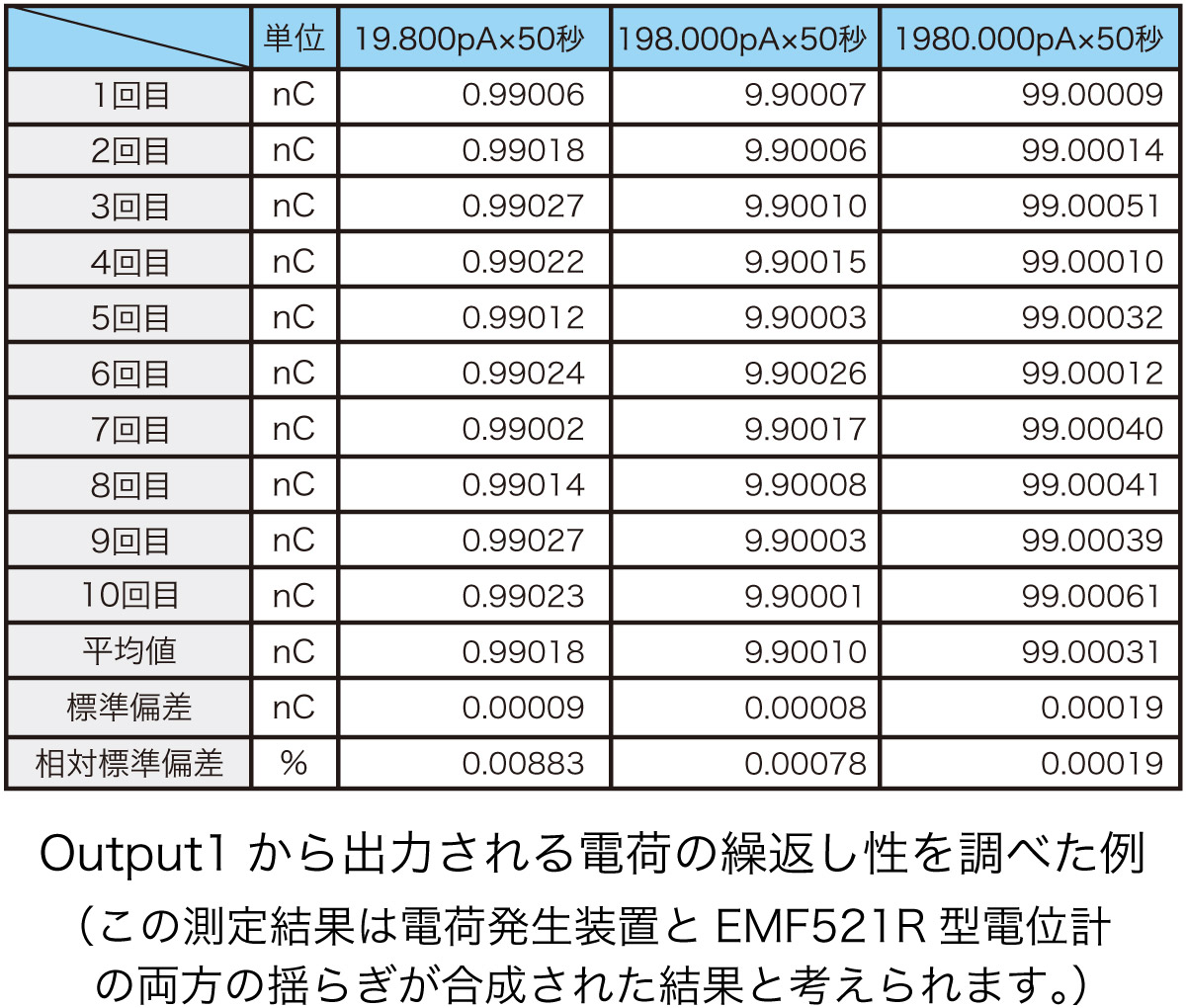 Output1から出力される電荷の繰返し性を調べた例（この測定結果は電荷発生装置とEMF521R型電位計の両方の揺らぎが合成された結果と考えられます。）